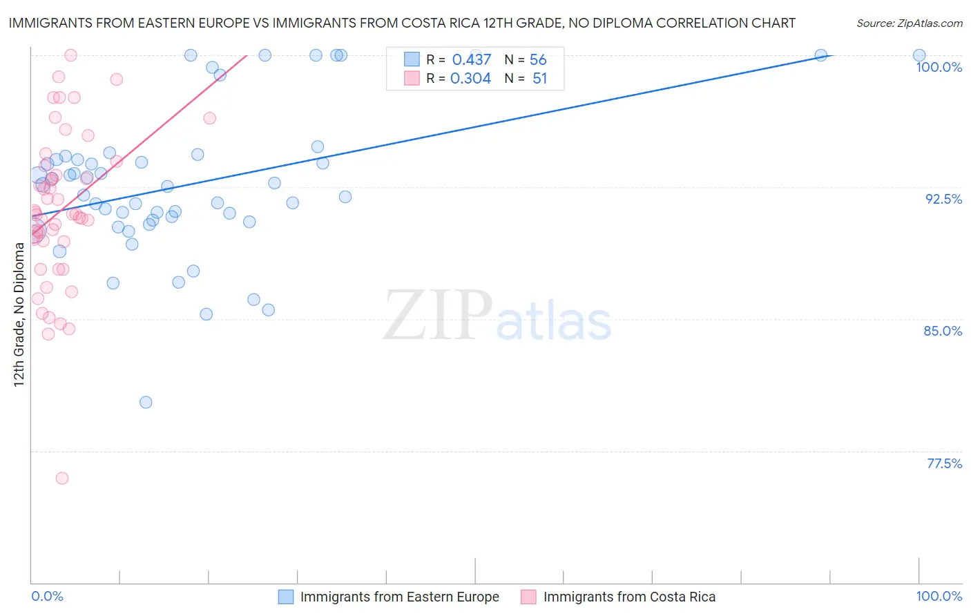 Immigrants from Eastern Europe vs Immigrants from Costa Rica 12th Grade, No Diploma