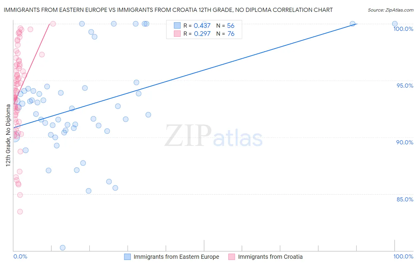 Immigrants from Eastern Europe vs Immigrants from Croatia 12th Grade, No Diploma