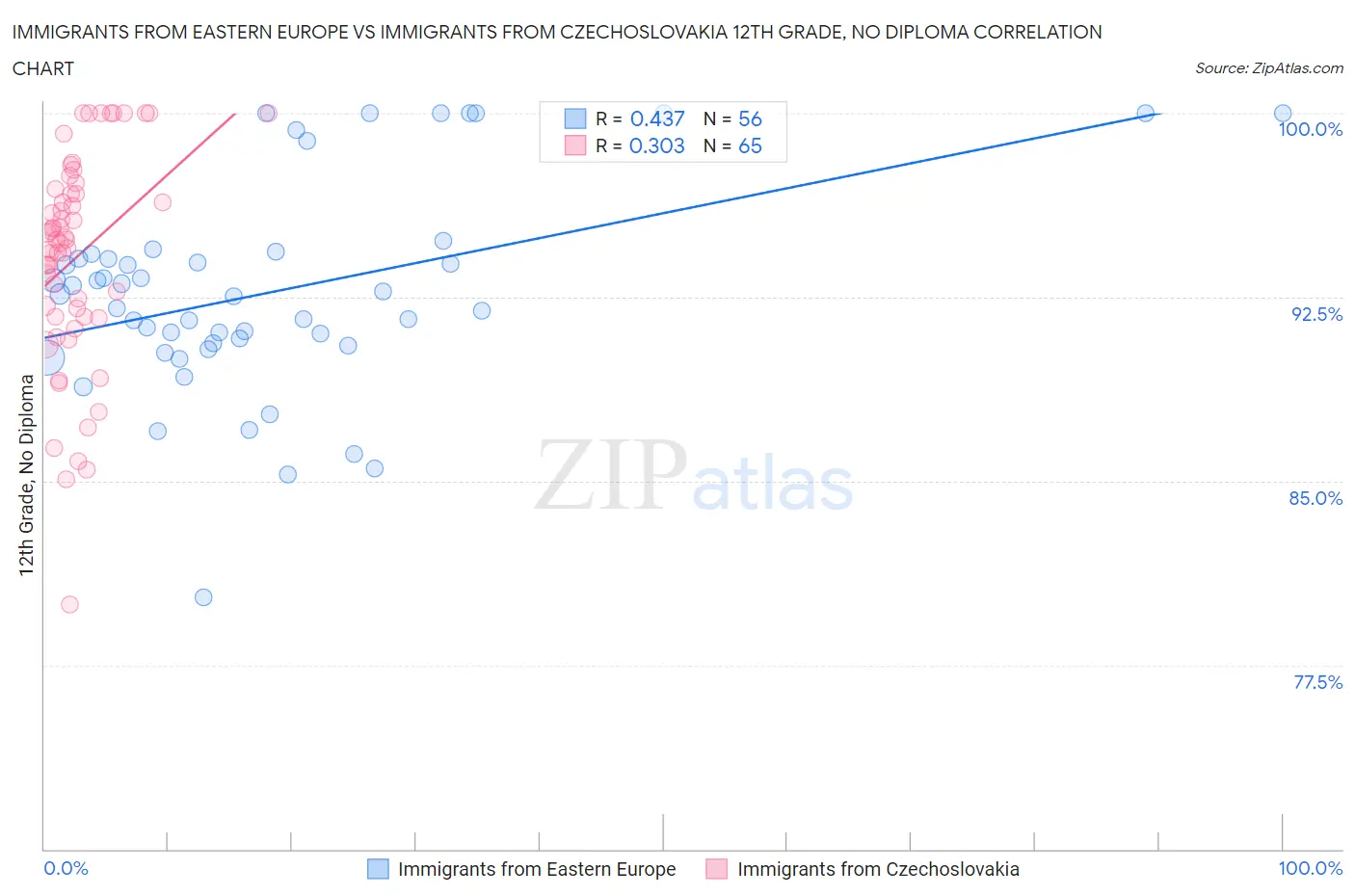 Immigrants from Eastern Europe vs Immigrants from Czechoslovakia 12th Grade, No Diploma