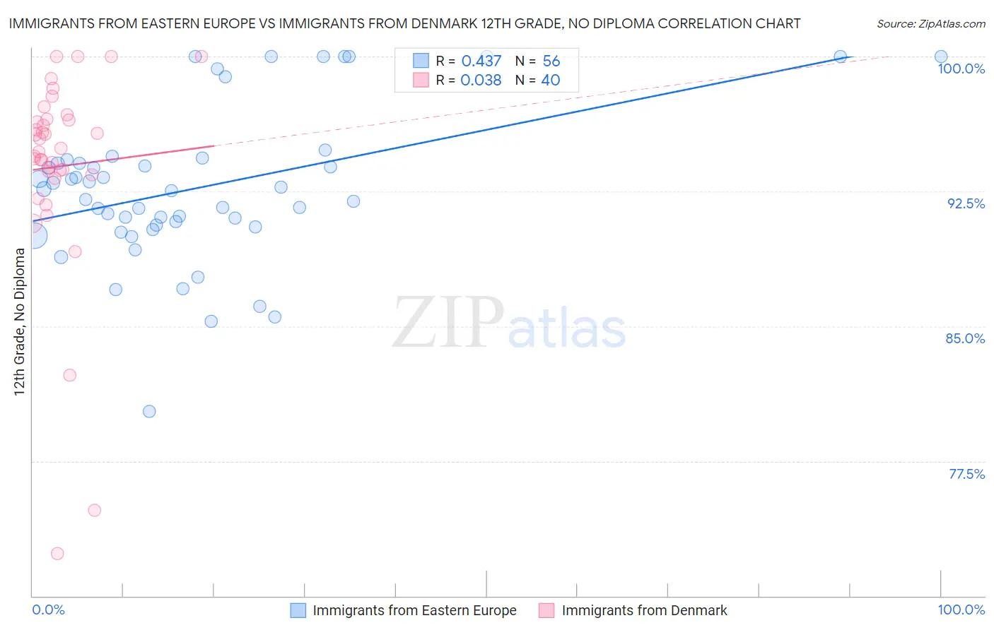 Immigrants from Eastern Europe vs Immigrants from Denmark 12th Grade, No Diploma