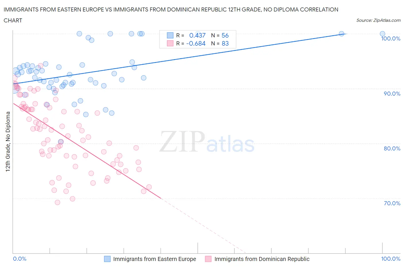 Immigrants from Eastern Europe vs Immigrants from Dominican Republic 12th Grade, No Diploma