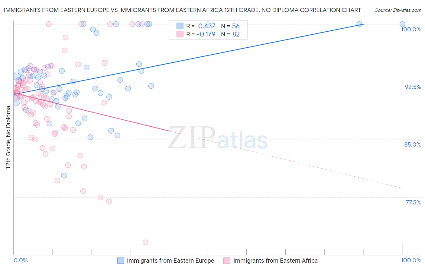 Immigrants from Eastern Europe vs Immigrants from Eastern Africa 12th Grade, No Diploma