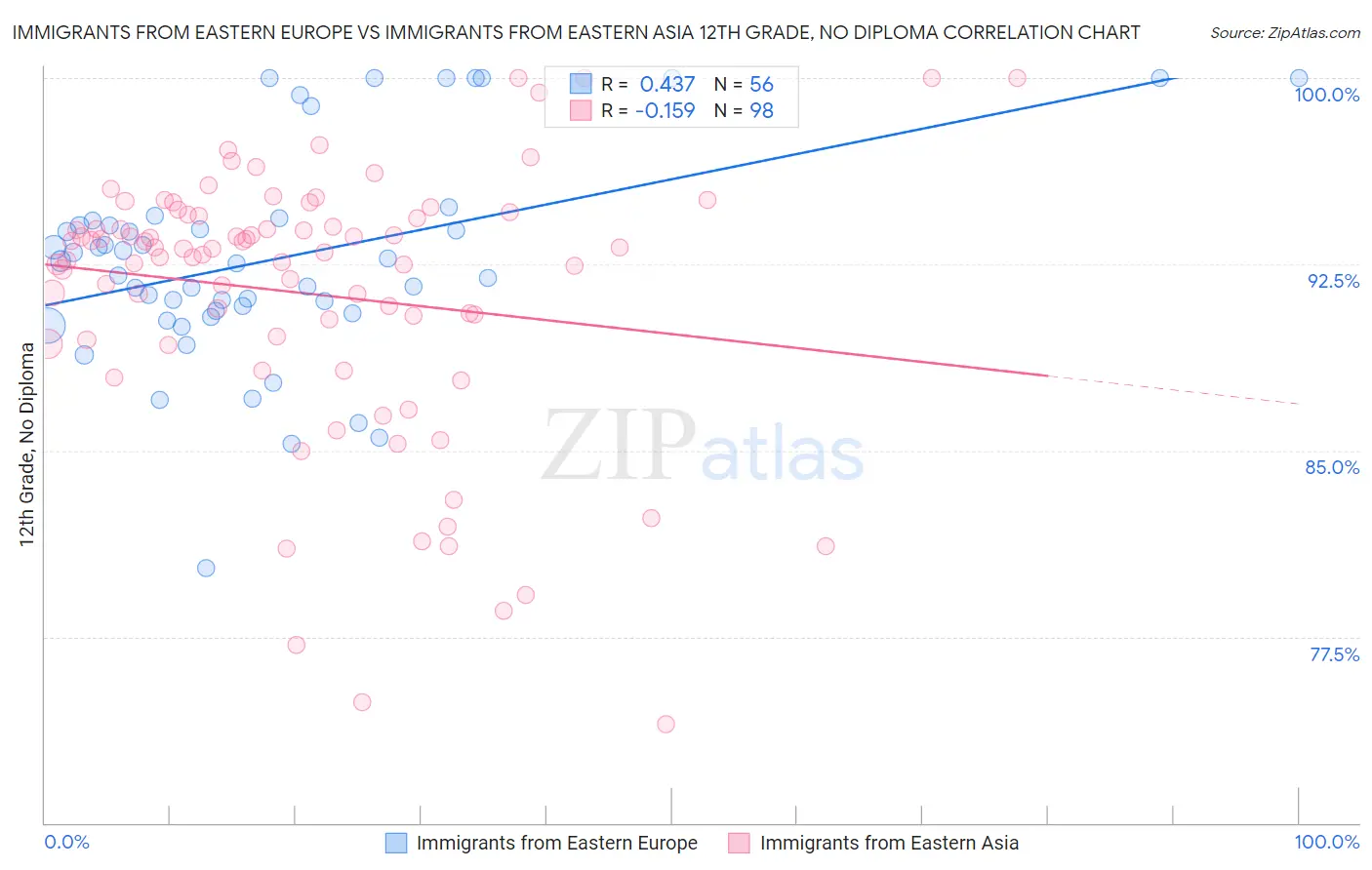 Immigrants from Eastern Europe vs Immigrants from Eastern Asia 12th Grade, No Diploma