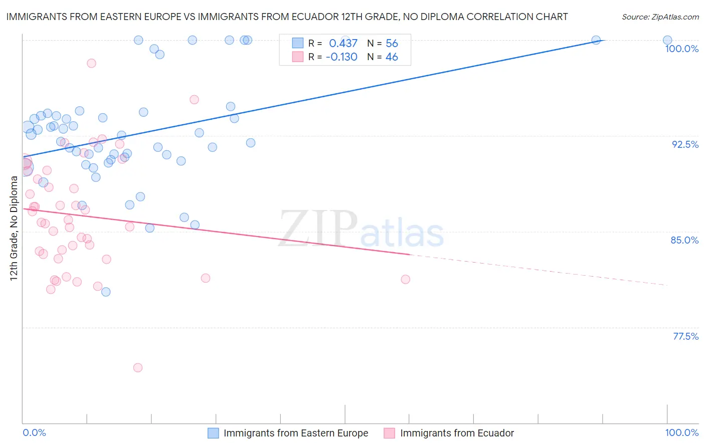 Immigrants from Eastern Europe vs Immigrants from Ecuador 12th Grade, No Diploma