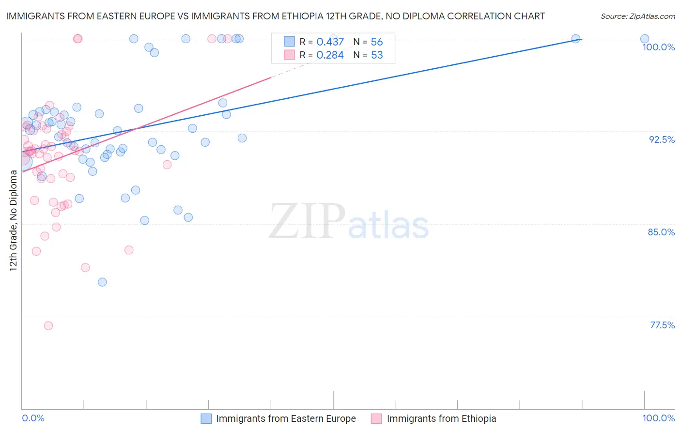 Immigrants from Eastern Europe vs Immigrants from Ethiopia 12th Grade, No Diploma
