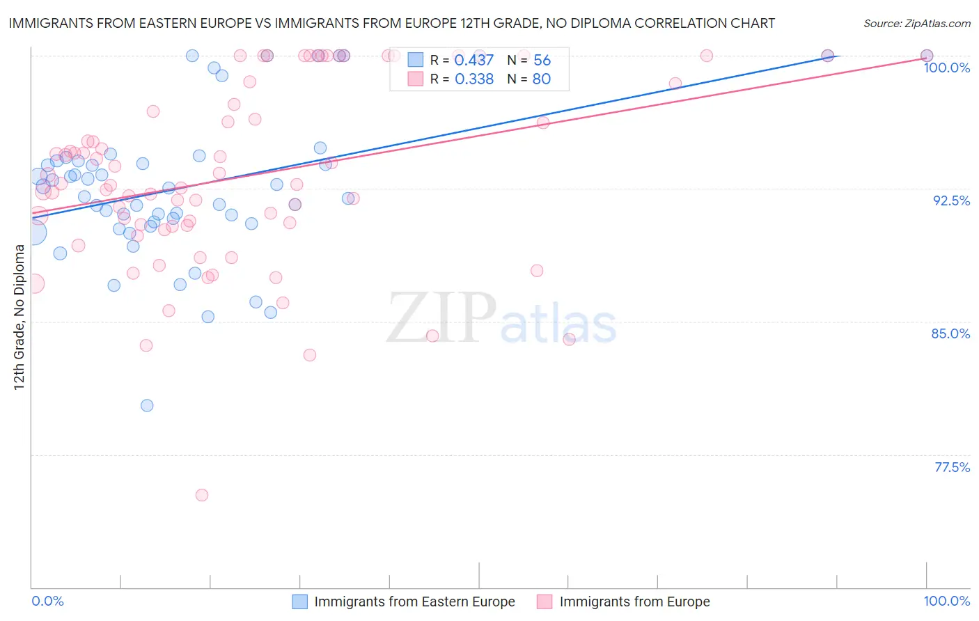 Immigrants from Eastern Europe vs Immigrants from Europe 12th Grade, No Diploma