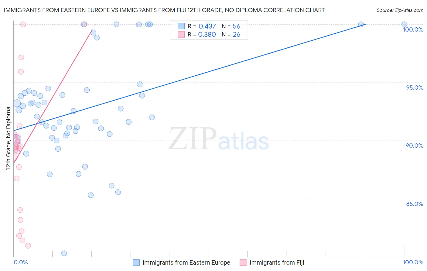 Immigrants from Eastern Europe vs Immigrants from Fiji 12th Grade, No Diploma