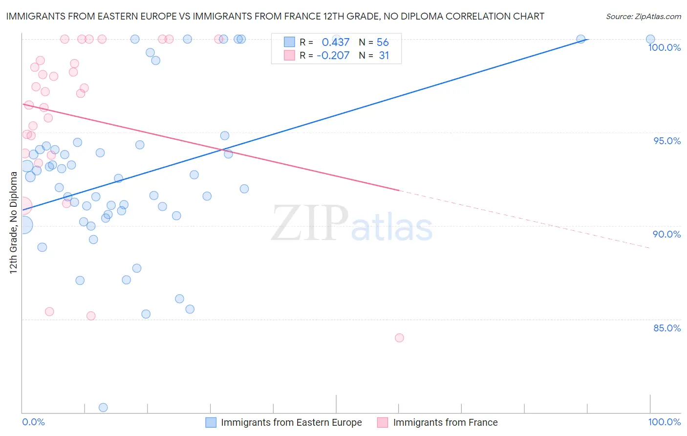 Immigrants from Eastern Europe vs Immigrants from France 12th Grade, No Diploma