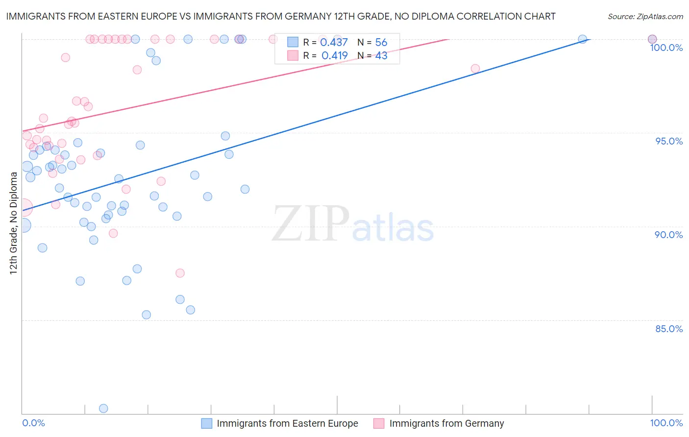 Immigrants from Eastern Europe vs Immigrants from Germany 12th Grade, No Diploma