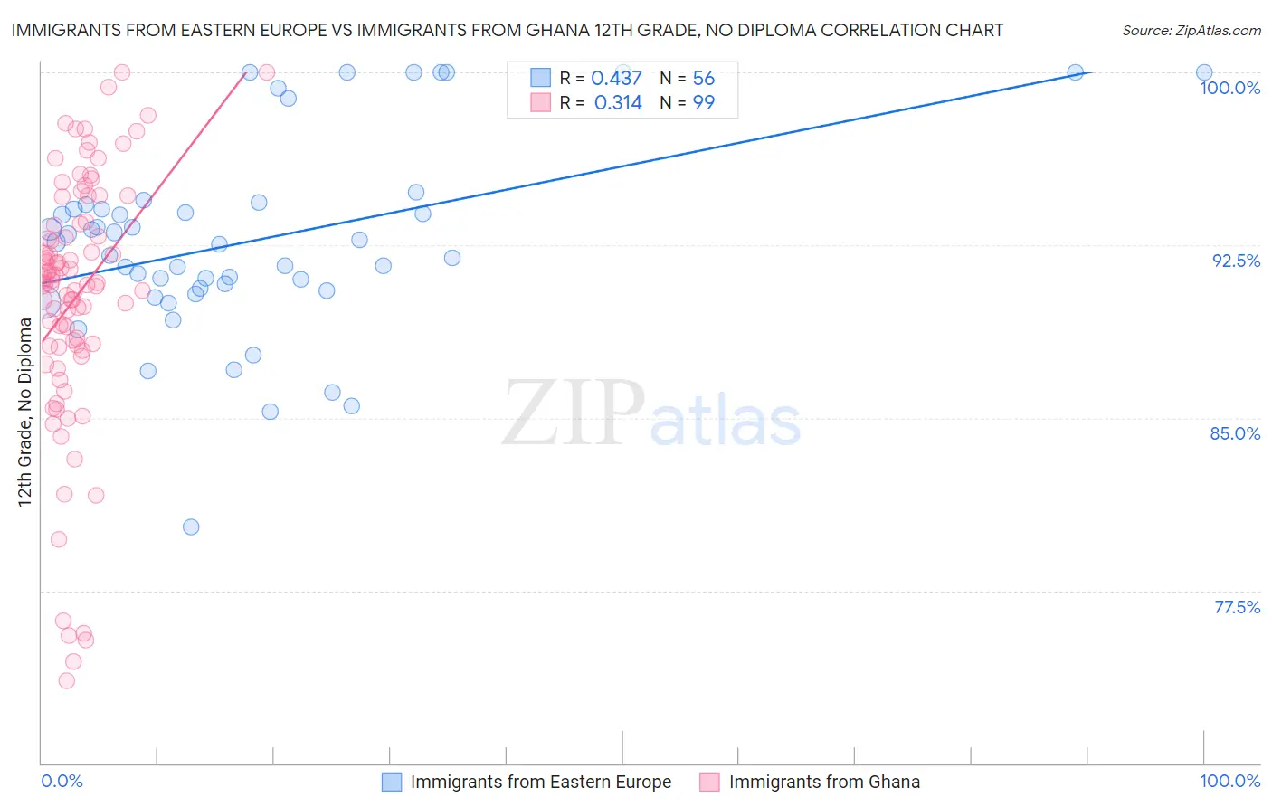 Immigrants from Eastern Europe vs Immigrants from Ghana 12th Grade, No Diploma
