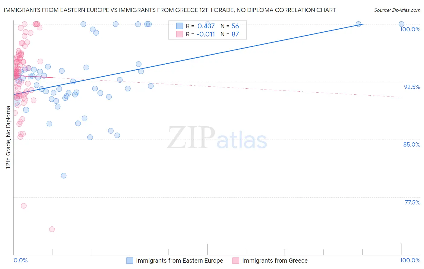 Immigrants from Eastern Europe vs Immigrants from Greece 12th Grade, No Diploma