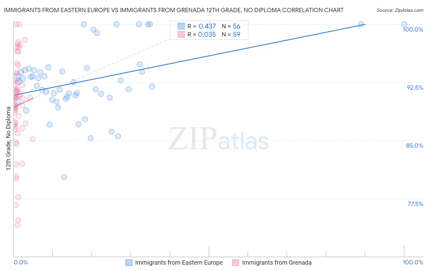 Immigrants from Eastern Europe vs Immigrants from Grenada 12th Grade, No Diploma