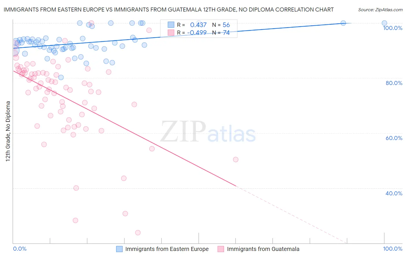 Immigrants from Eastern Europe vs Immigrants from Guatemala 12th Grade, No Diploma