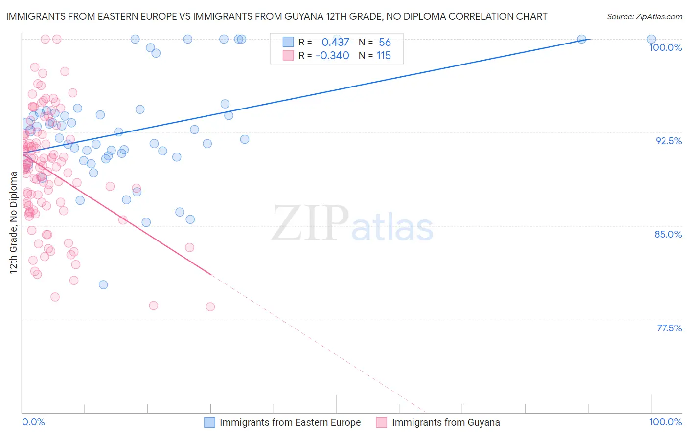Immigrants from Eastern Europe vs Immigrants from Guyana 12th Grade, No Diploma