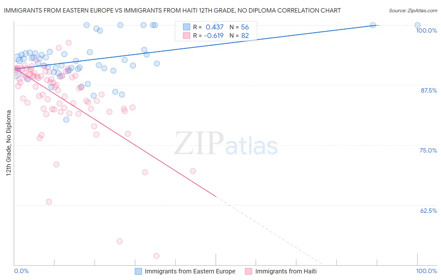 Immigrants from Eastern Europe vs Immigrants from Haiti 12th Grade, No Diploma