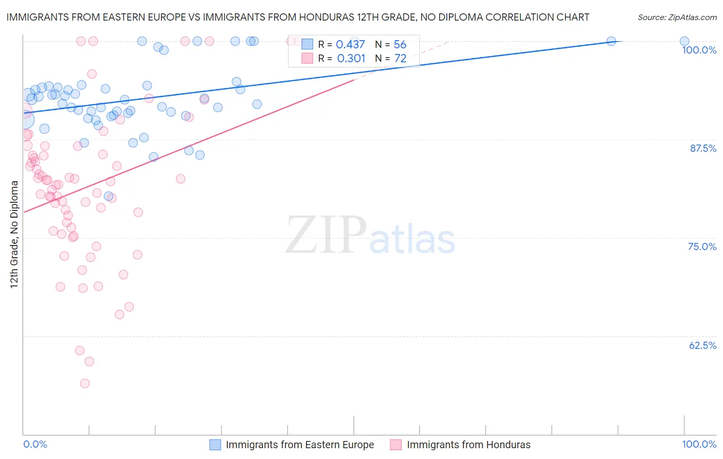 Immigrants from Eastern Europe vs Immigrants from Honduras 12th Grade, No Diploma