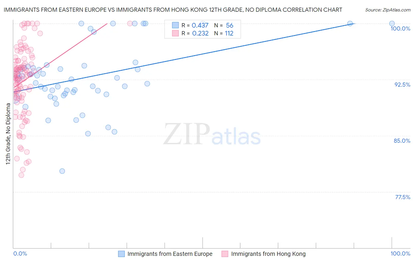 Immigrants from Eastern Europe vs Immigrants from Hong Kong 12th Grade, No Diploma