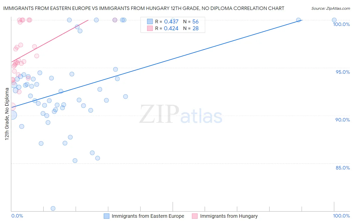 Immigrants from Eastern Europe vs Immigrants from Hungary 12th Grade, No Diploma
