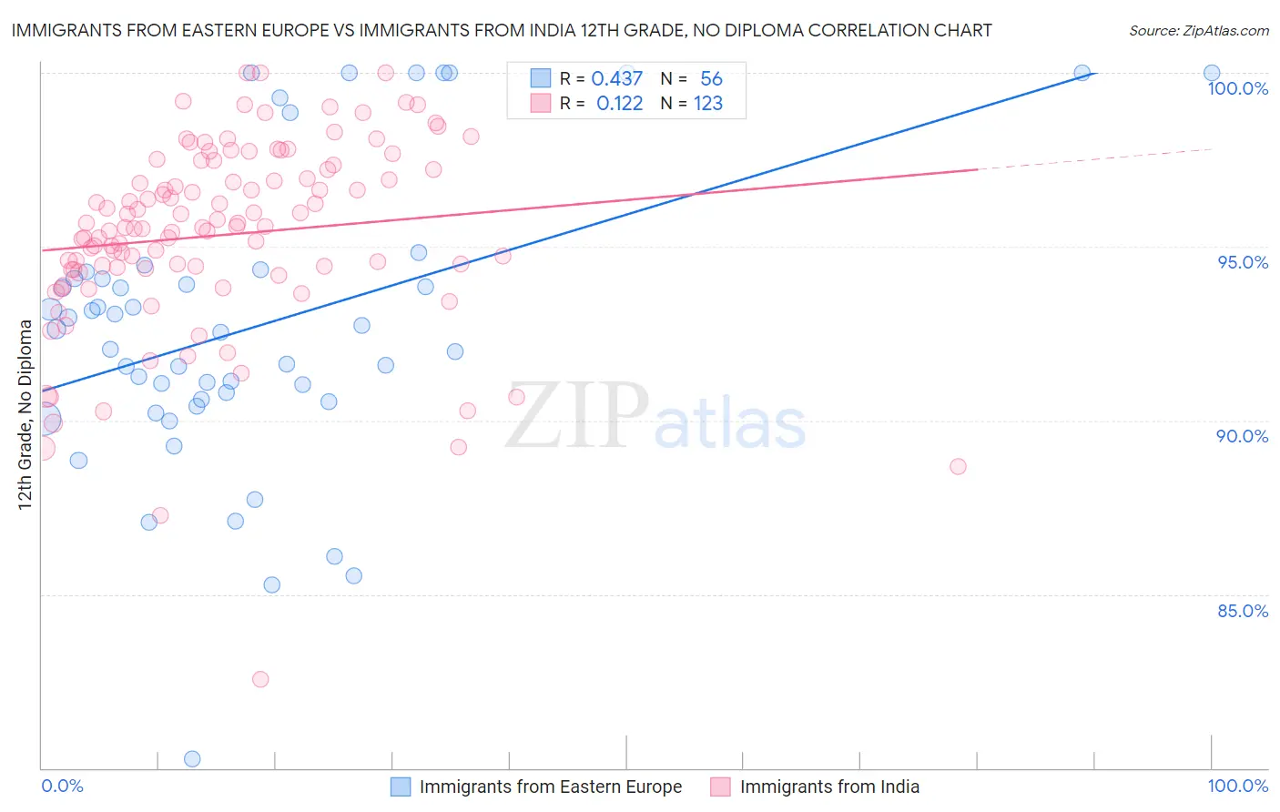 Immigrants from Eastern Europe vs Immigrants from India 12th Grade, No Diploma