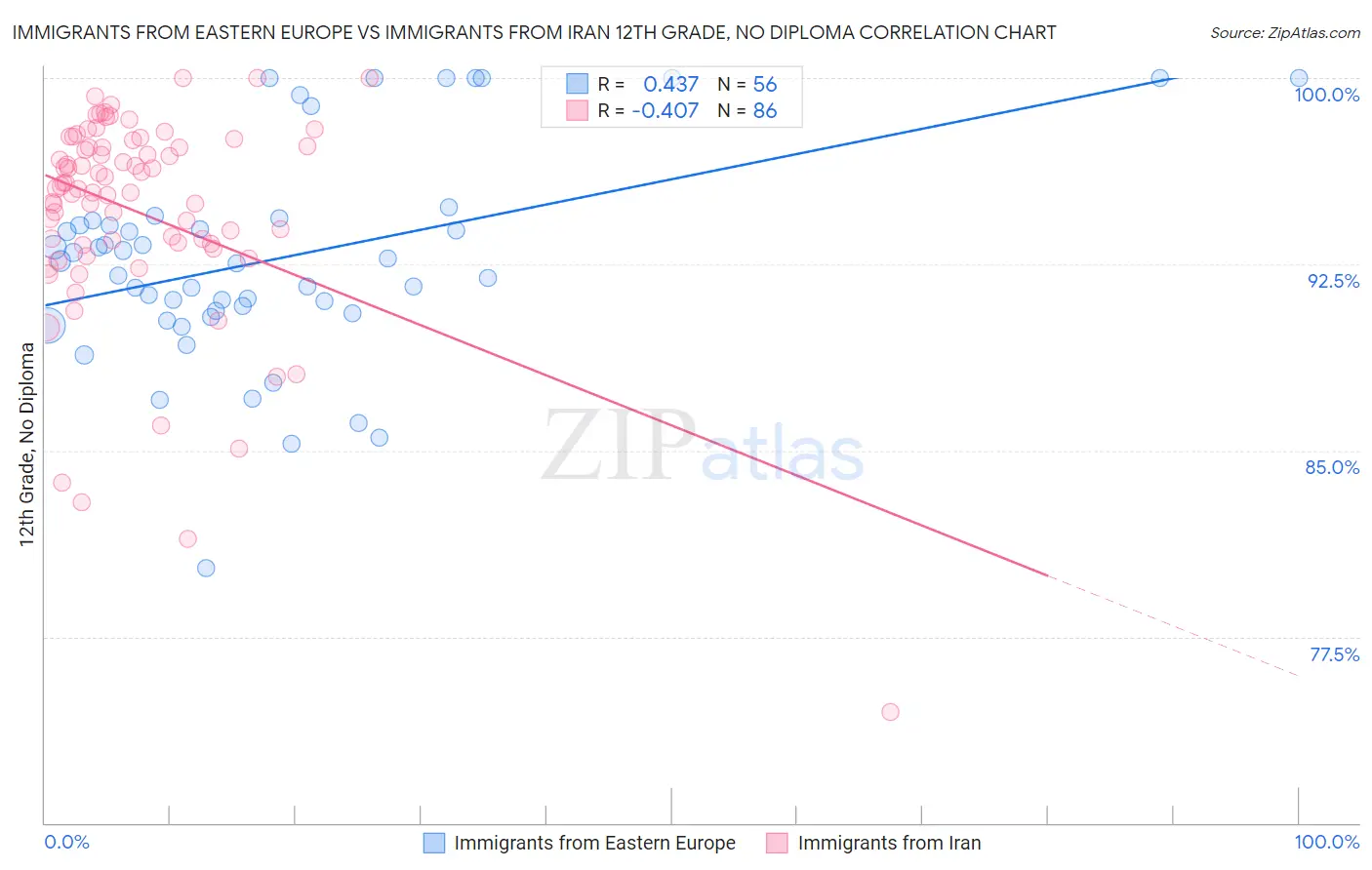 Immigrants from Eastern Europe vs Immigrants from Iran 12th Grade, No Diploma