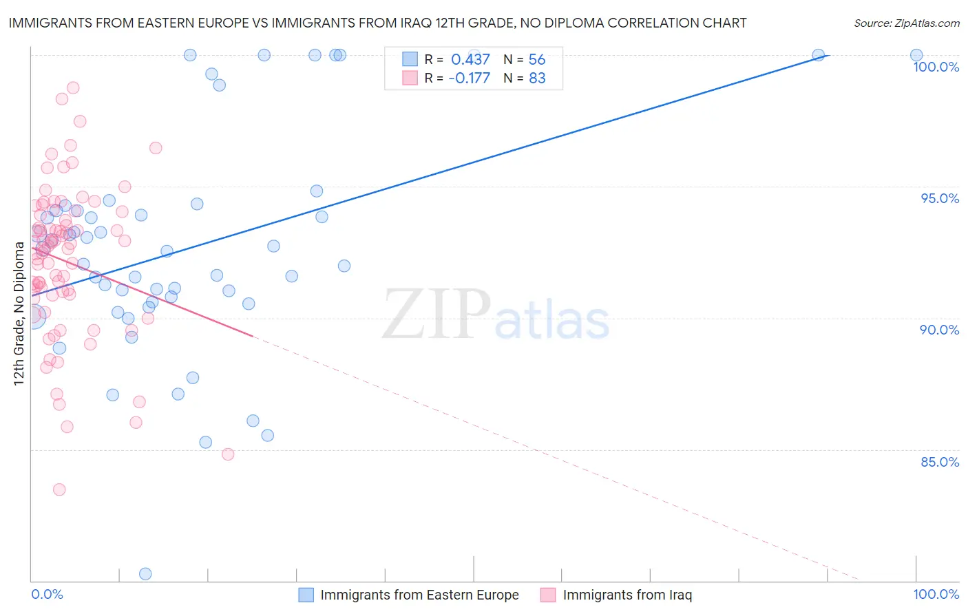 Immigrants from Eastern Europe vs Immigrants from Iraq 12th Grade, No Diploma