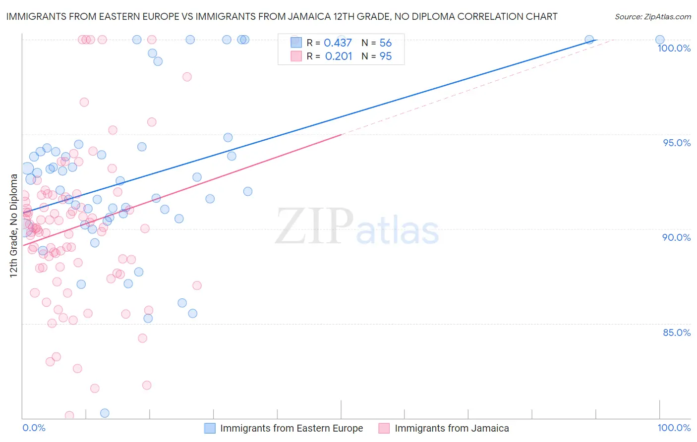 Immigrants from Eastern Europe vs Immigrants from Jamaica 12th Grade, No Diploma