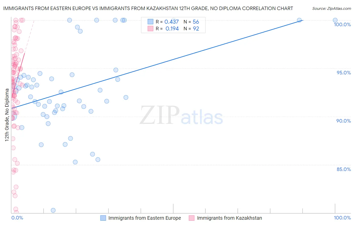 Immigrants from Eastern Europe vs Immigrants from Kazakhstan 12th Grade, No Diploma