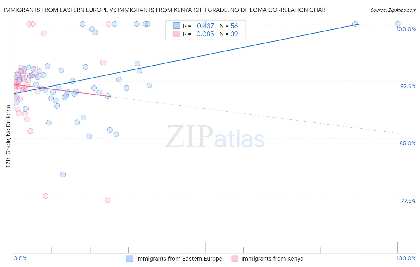 Immigrants from Eastern Europe vs Immigrants from Kenya 12th Grade, No Diploma