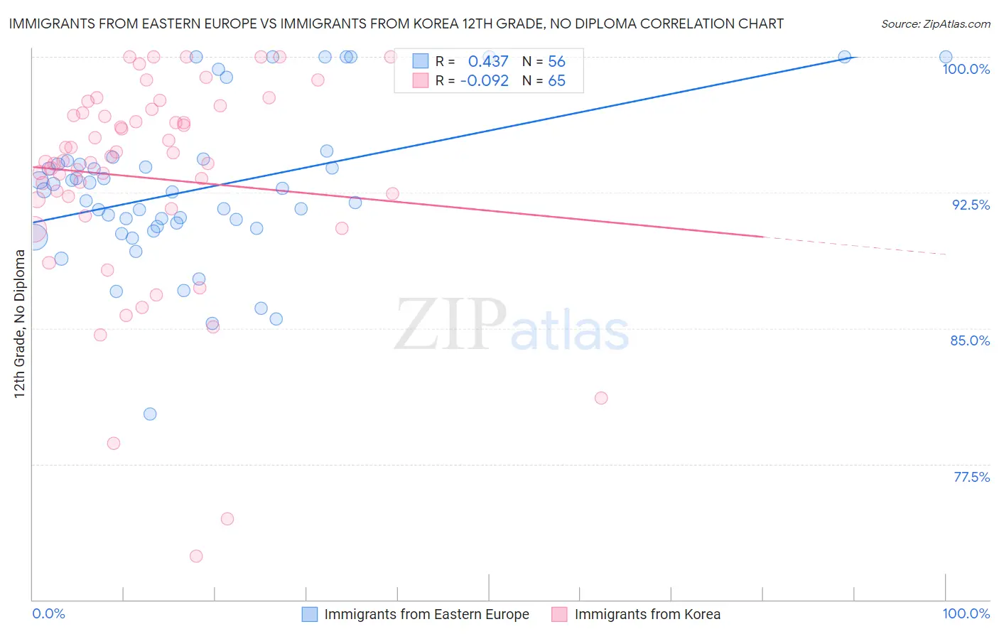 Immigrants from Eastern Europe vs Immigrants from Korea 12th Grade, No Diploma