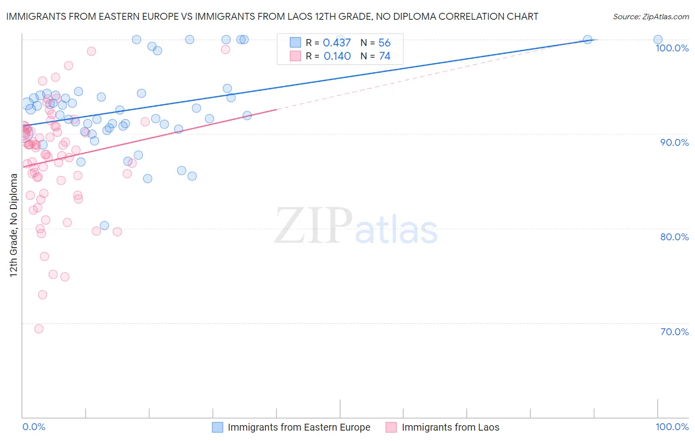 Immigrants from Eastern Europe vs Immigrants from Laos 12th Grade, No Diploma