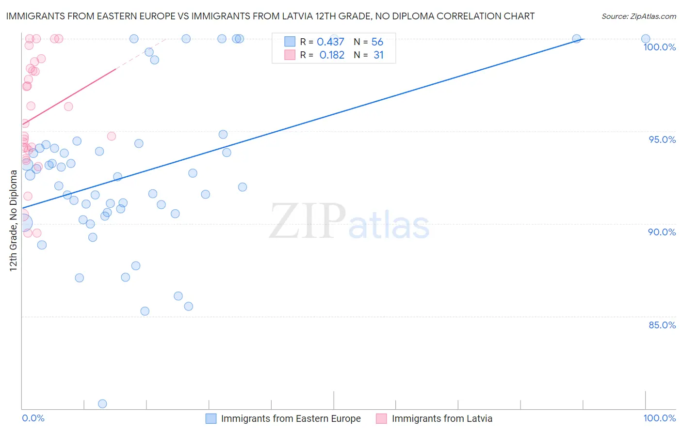 Immigrants from Eastern Europe vs Immigrants from Latvia 12th Grade, No Diploma