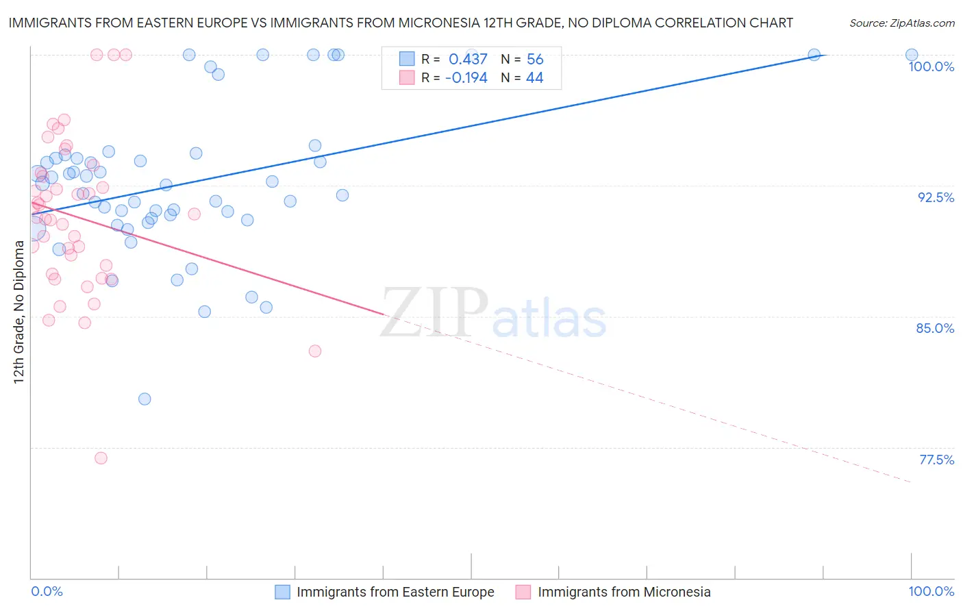 Immigrants from Eastern Europe vs Immigrants from Micronesia 12th Grade, No Diploma