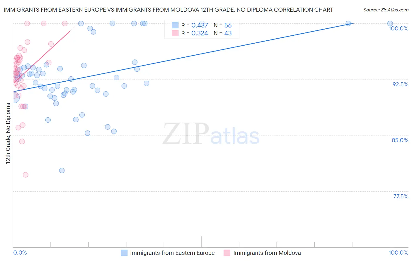 Immigrants from Eastern Europe vs Immigrants from Moldova 12th Grade, No Diploma