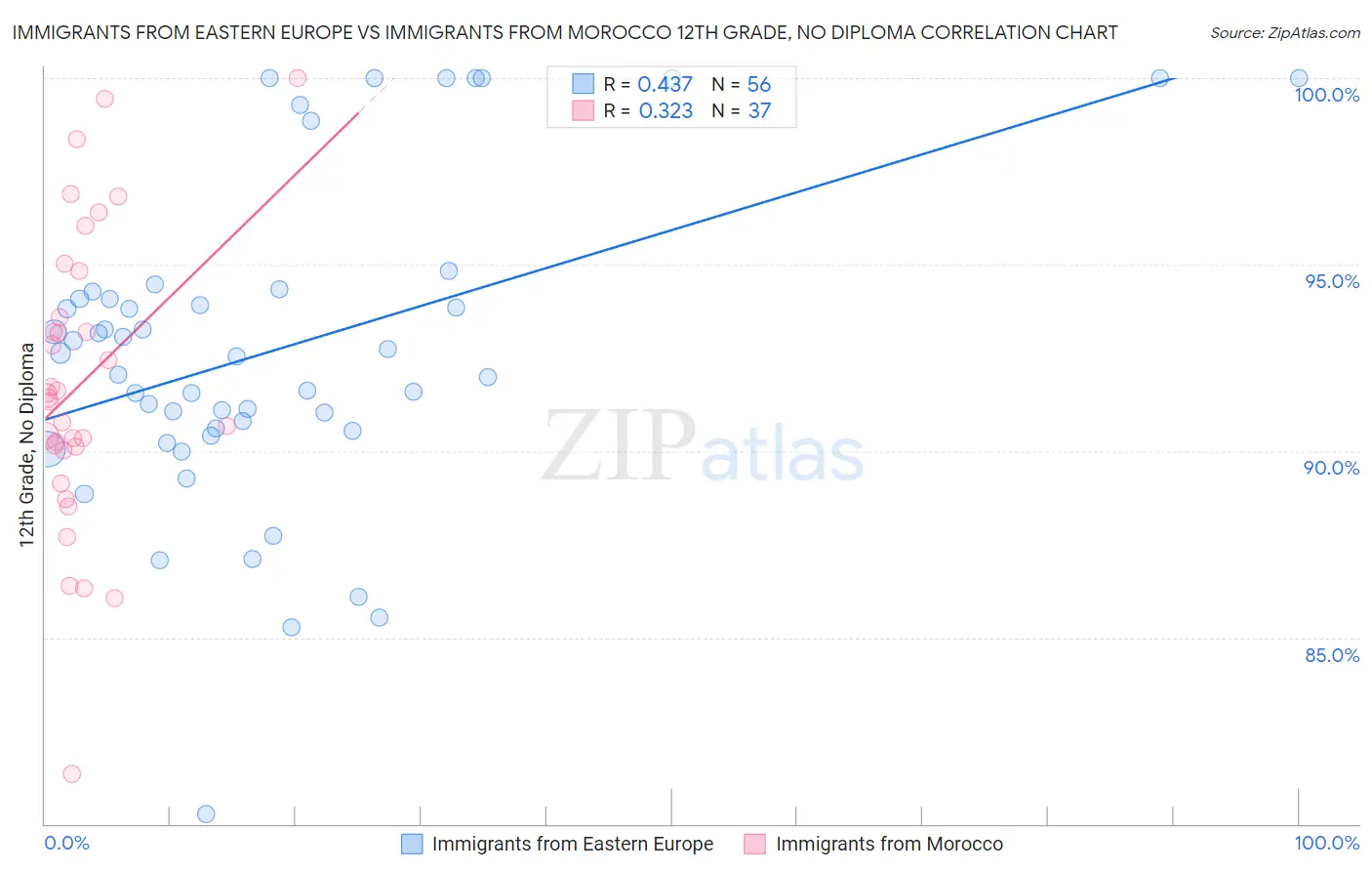 Immigrants from Eastern Europe vs Immigrants from Morocco 12th Grade, No Diploma