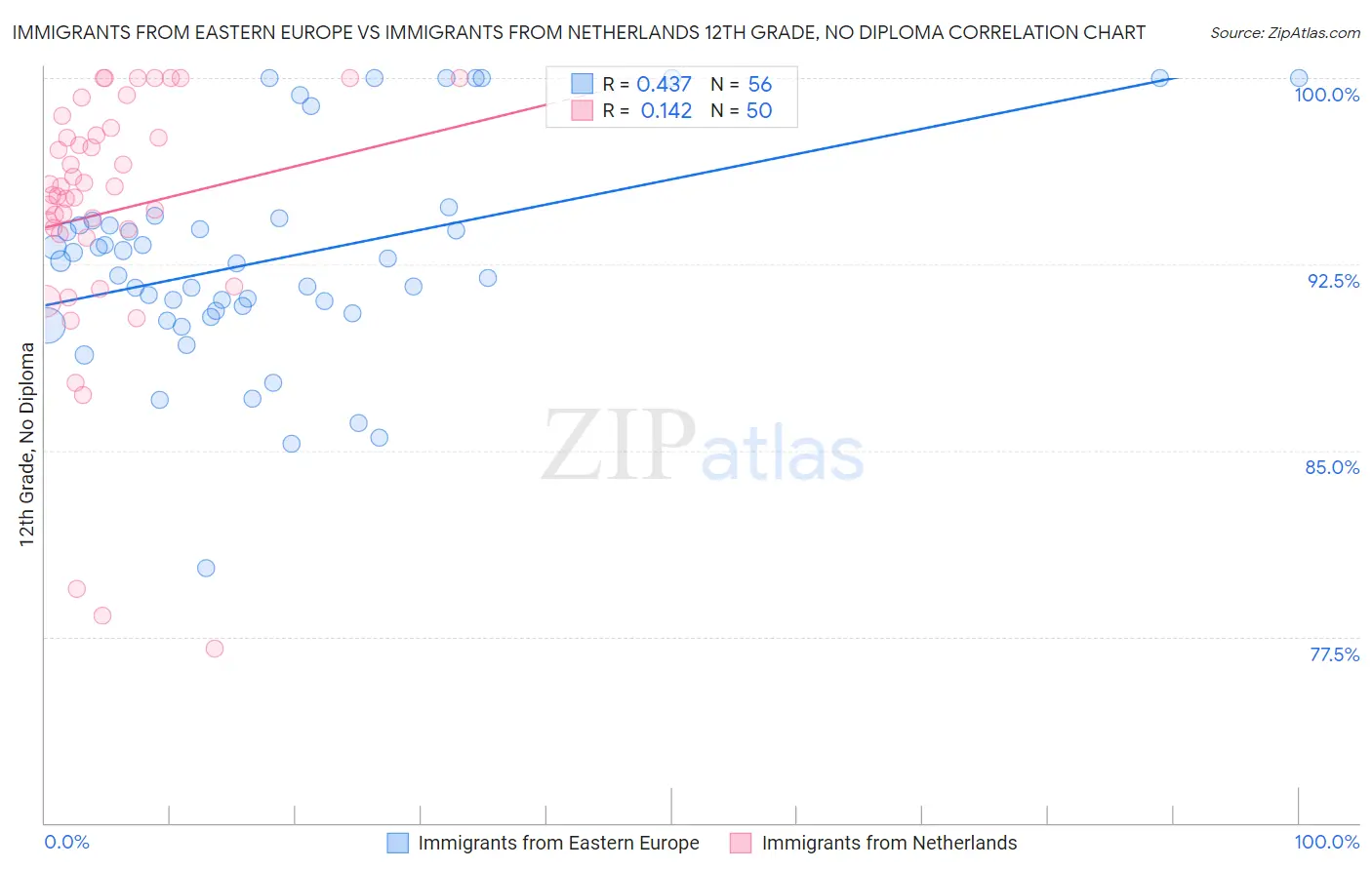 Immigrants from Eastern Europe vs Immigrants from Netherlands 12th Grade, No Diploma