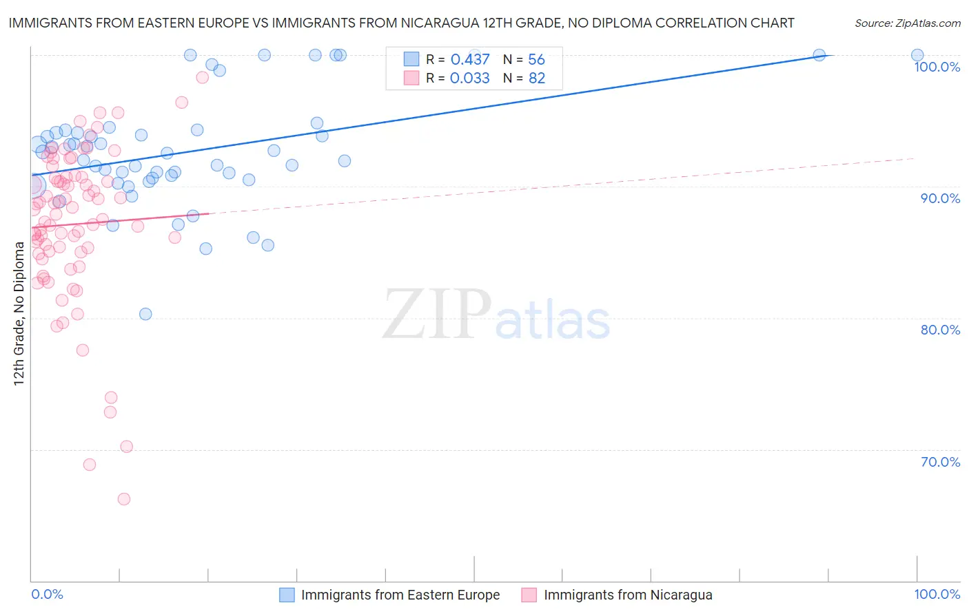 Immigrants from Eastern Europe vs Immigrants from Nicaragua 12th Grade, No Diploma