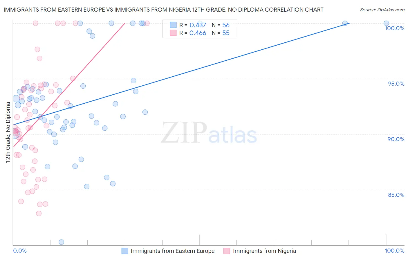 Immigrants from Eastern Europe vs Immigrants from Nigeria 12th Grade, No Diploma