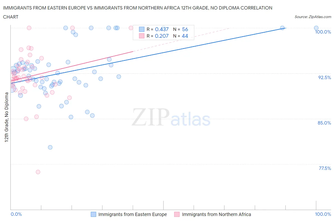 Immigrants from Eastern Europe vs Immigrants from Northern Africa 12th Grade, No Diploma