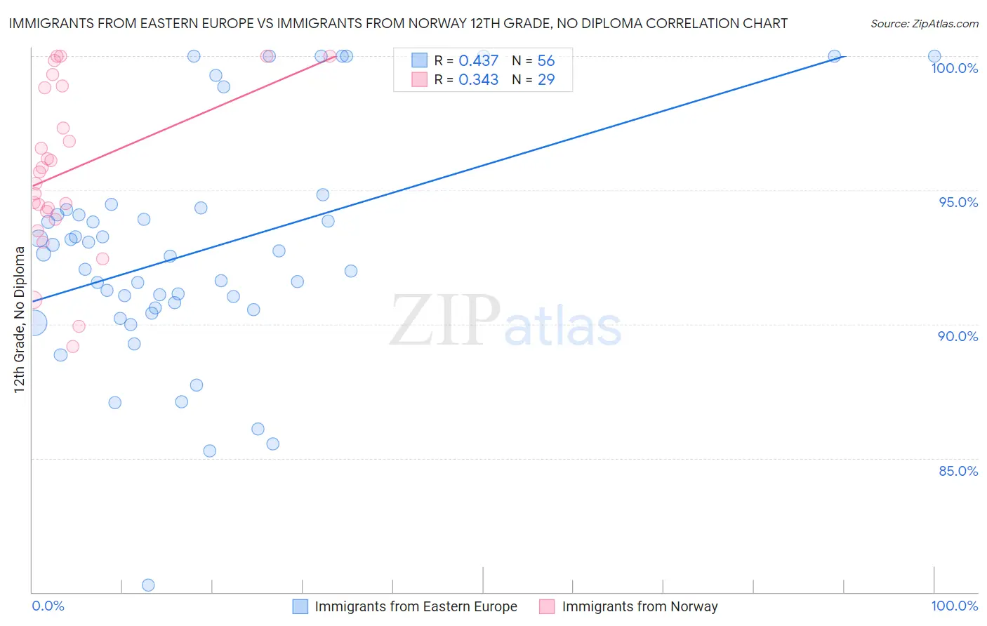 Immigrants from Eastern Europe vs Immigrants from Norway 12th Grade, No Diploma