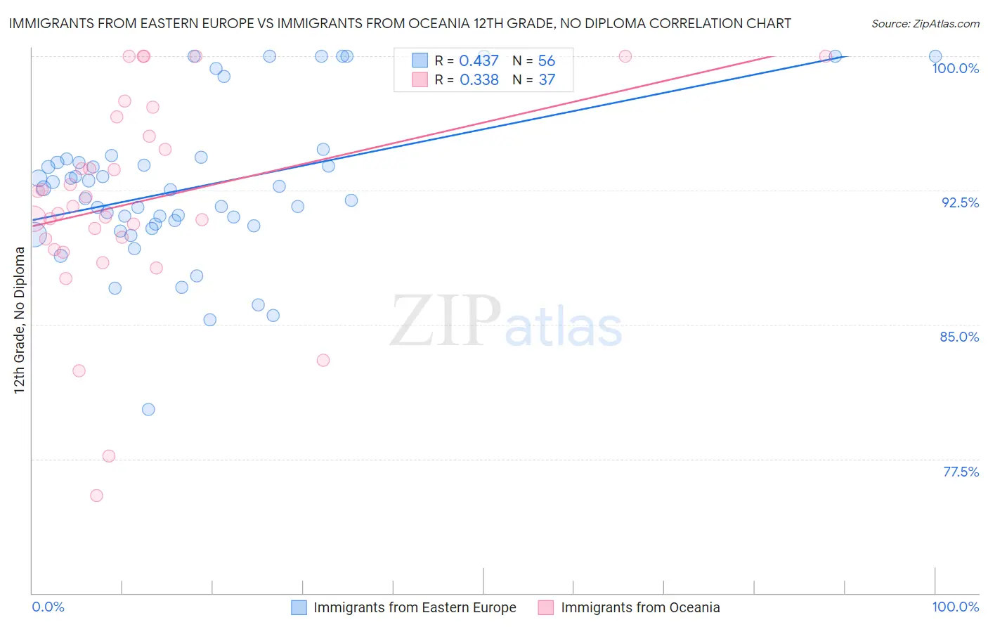 Immigrants from Eastern Europe vs Immigrants from Oceania 12th Grade, No Diploma