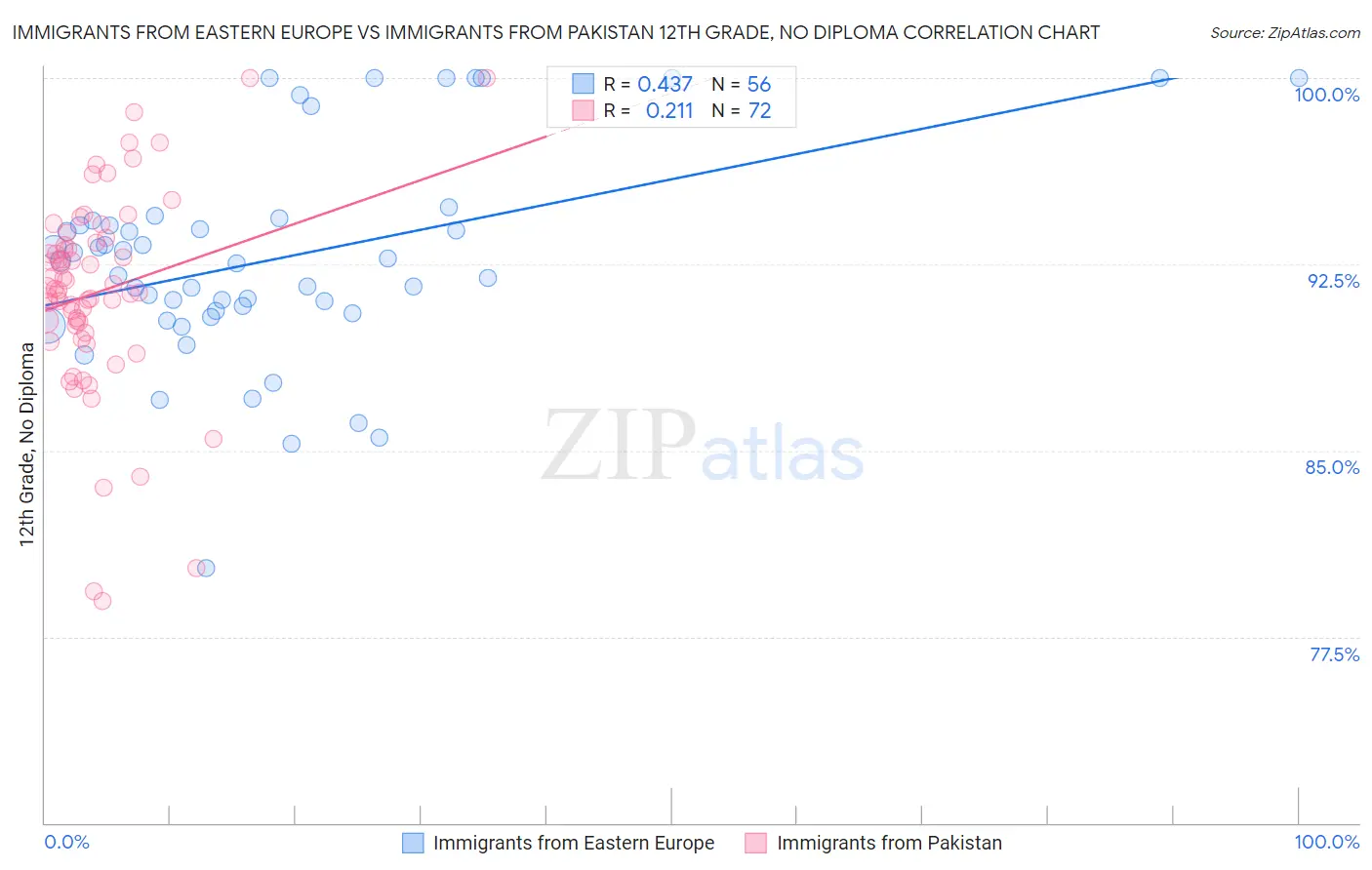 Immigrants from Eastern Europe vs Immigrants from Pakistan 12th Grade, No Diploma