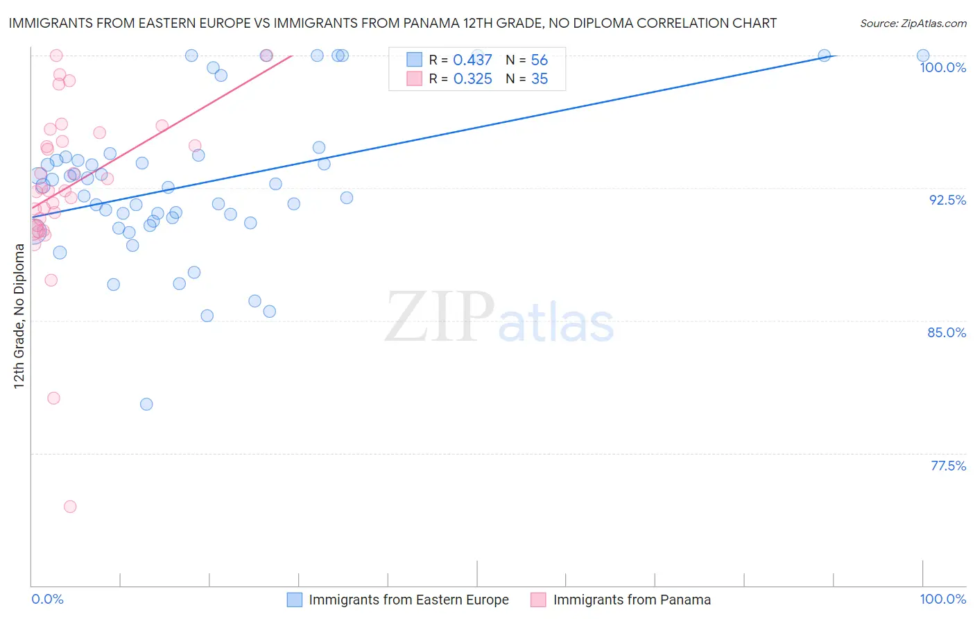 Immigrants from Eastern Europe vs Immigrants from Panama 12th Grade, No Diploma