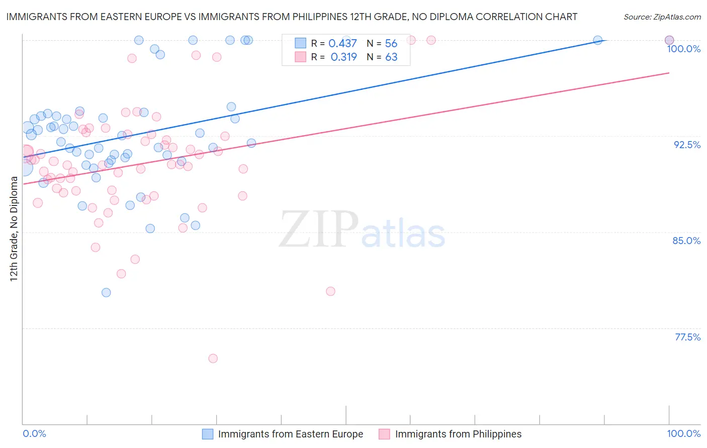 Immigrants from Eastern Europe vs Immigrants from Philippines 12th Grade, No Diploma