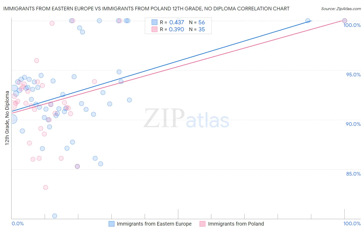 Immigrants from Eastern Europe vs Immigrants from Poland 12th Grade, No Diploma