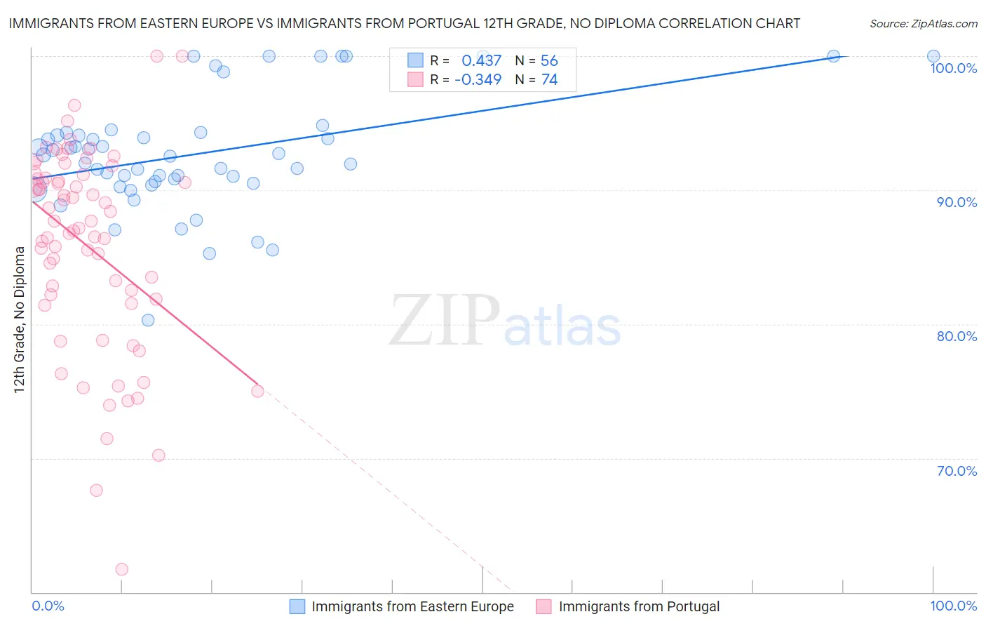 Immigrants from Eastern Europe vs Immigrants from Portugal 12th Grade, No Diploma