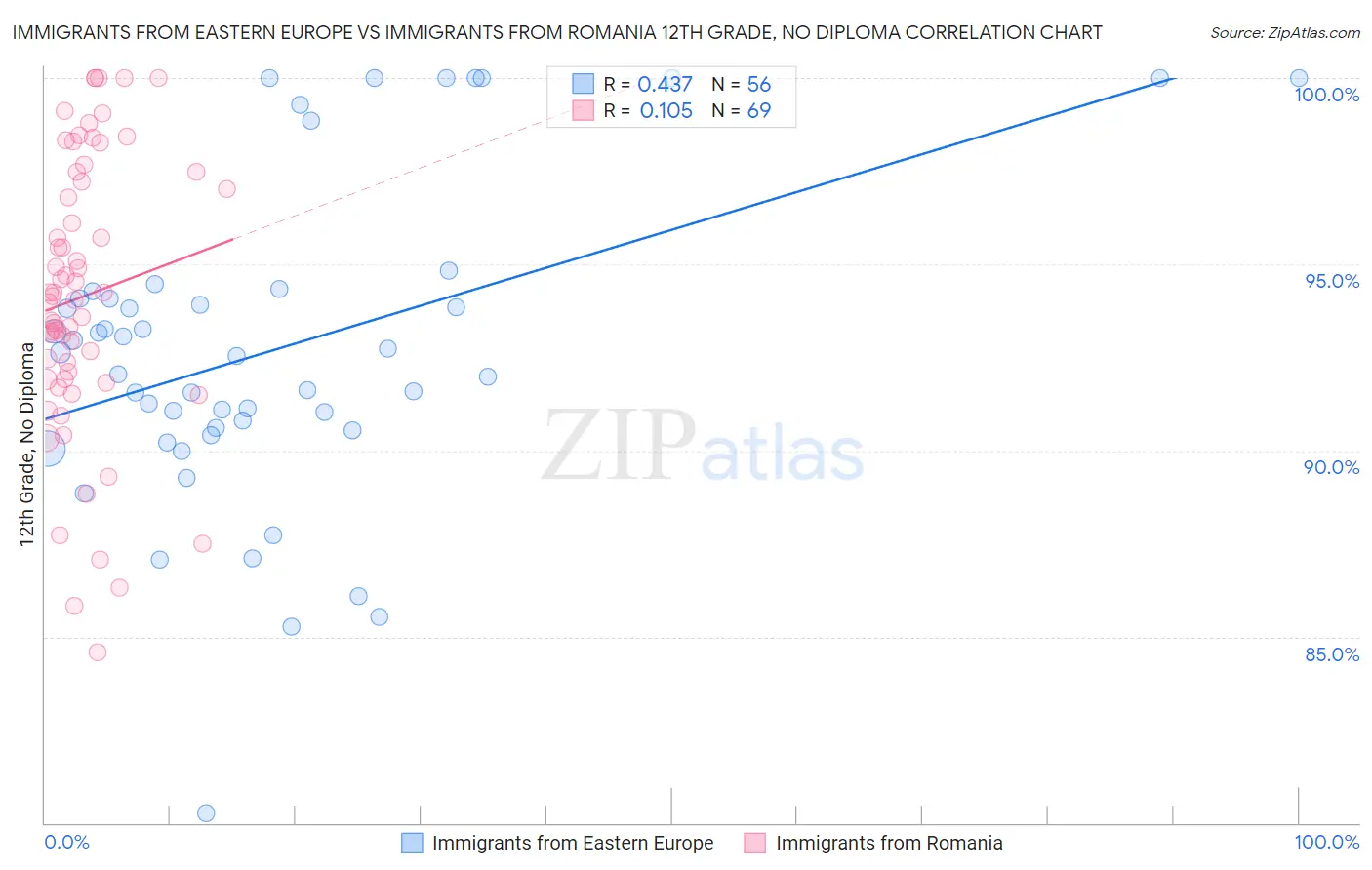 Immigrants from Eastern Europe vs Immigrants from Romania 12th Grade, No Diploma