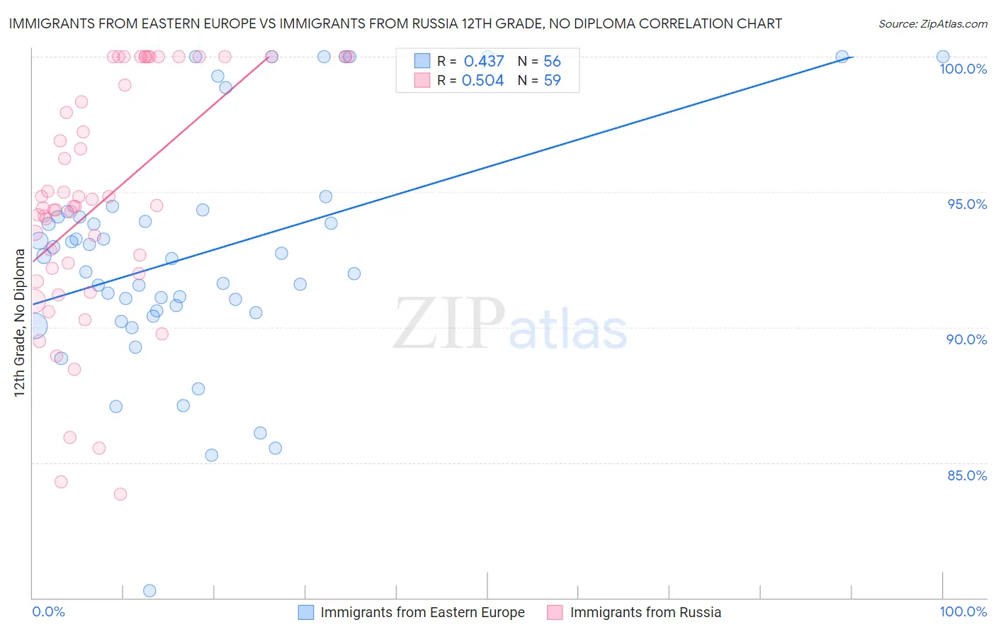 Immigrants from Eastern Europe vs Immigrants from Russia 12th Grade, No Diploma