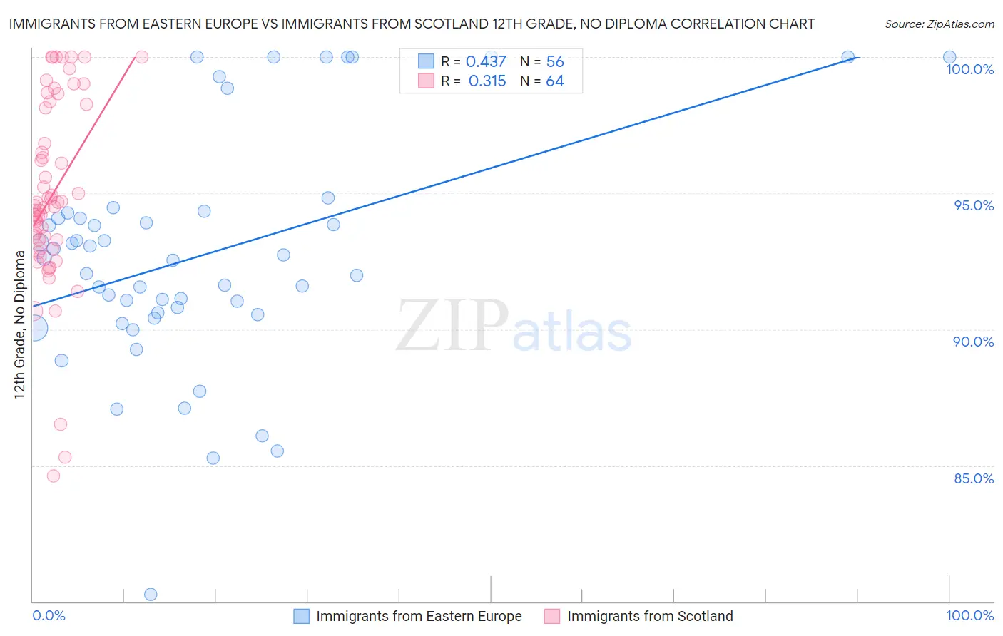 Immigrants from Eastern Europe vs Immigrants from Scotland 12th Grade, No Diploma