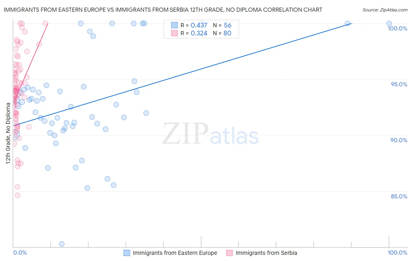 Immigrants from Eastern Europe vs Immigrants from Serbia 12th Grade, No Diploma