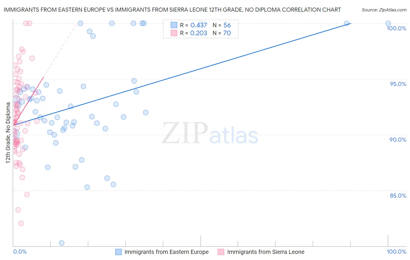 Immigrants from Eastern Europe vs Immigrants from Sierra Leone 12th Grade, No Diploma